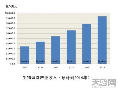 生物识别产业未来发展方向