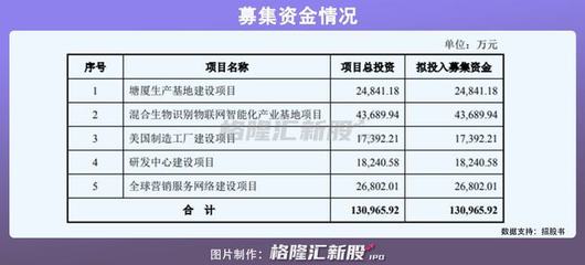 熵基科技创业板IPO,聚焦生物识别技术,2020年营收18亿元